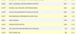 U Tuzlanskom kantonu najviše glasova je dobila SDA, zatim SDP, SBB i DF  